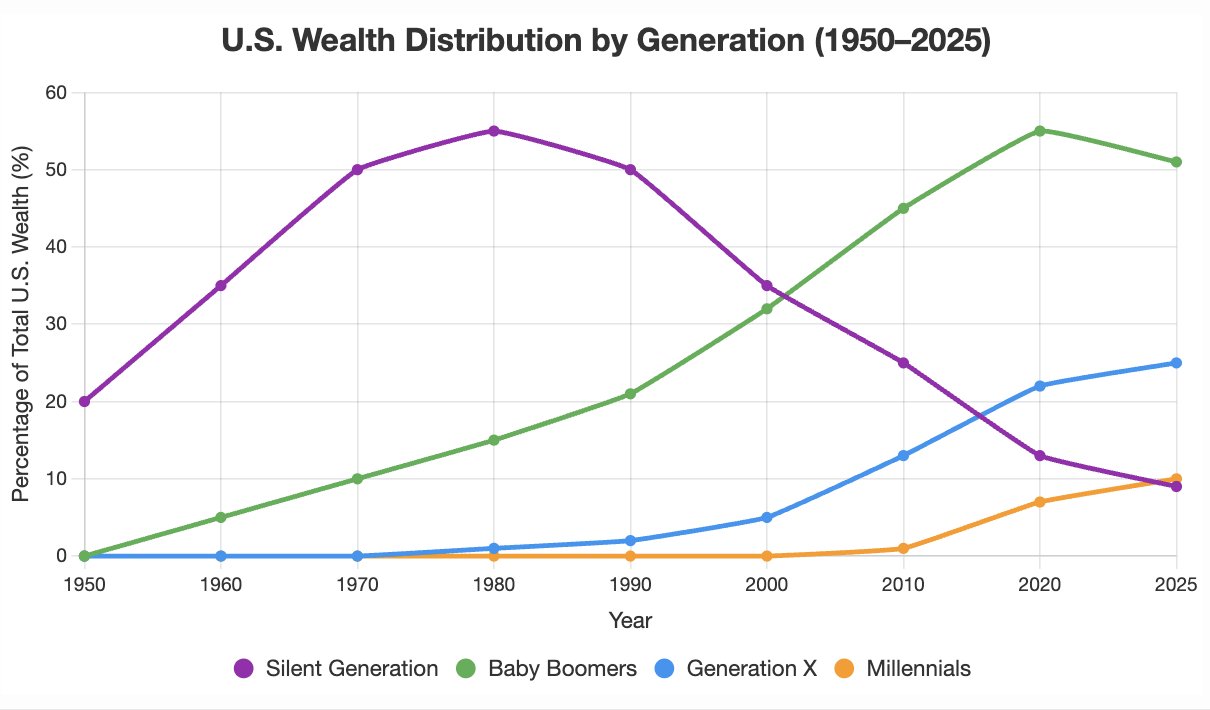 2188-us-wealth-distribution-by-generation-1950-2025