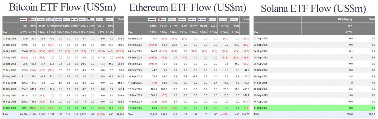2275-us-btc-eth-sol-spot-etf-flow
